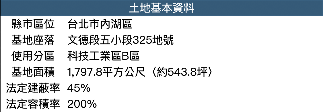 內湖科學園區標售標的資訊